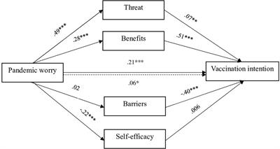 COVID-19 Pandemic Worry and Vaccination Intention: The Mediating Role of the Health Belief Model Components